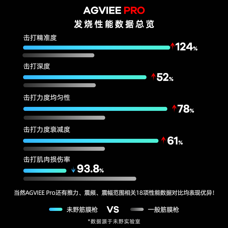 未野AGVIEE未野PRO专业级筋膜枪肌肉按摩器运动深层放松-图1