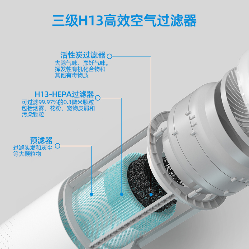 meross空气净化器H13 HEPA滤芯多重过滤通用除甲醛抗菌滤芯更换 - 图2