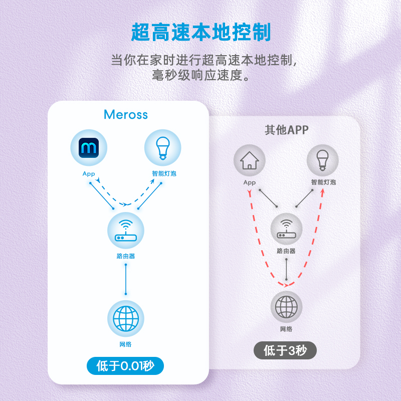 meross智能LED灯苹果HomeKit家庭Siri语音控制节能Wi-Fi灯泡复古 - 图3