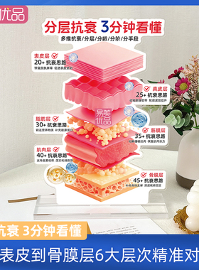 分龄分层抗衰摆件医美容门店亚克力摆台客户教育抗衰展示专业道具