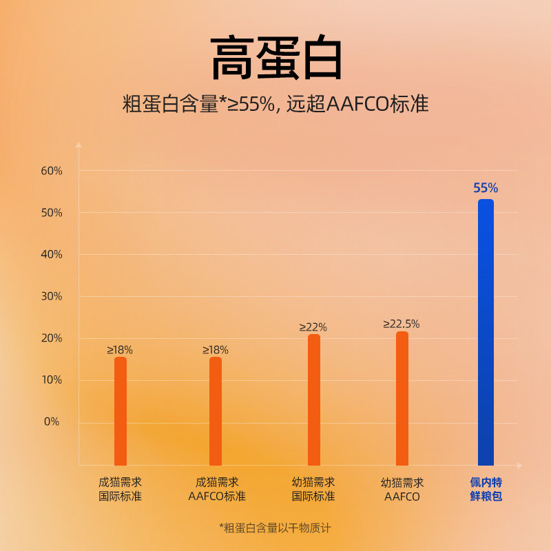 【新鲜只卖30天】佩内特全价湿粮鲜猫饭鱼油美毛猫粮营养主食餐包,淘宝优惠券,粉丝福利购,淘宝优惠卷