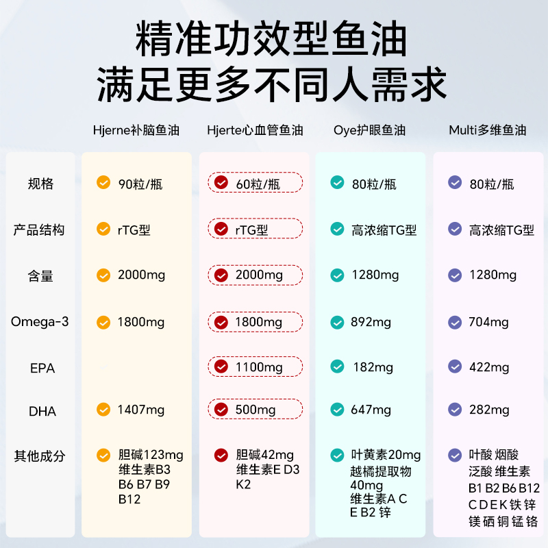 挪威Primalg进口高含量EPA深海鱼油Omega3中老年成人心脑血管胶囊 - 图0