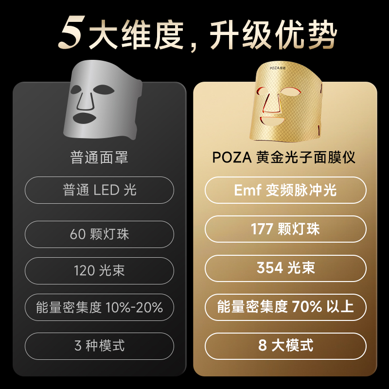 POZA黄金面罩超光子嫩肤祛痘家用嫩肤脸部大排灯美容仪红蓝光 - 图1