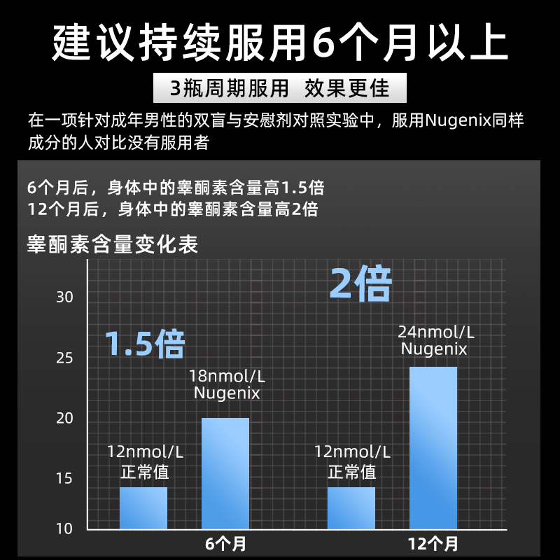 Nugenix专利男士睾酮雄性激素玛咖锌镁男性运动健身保健品成人 - 图3