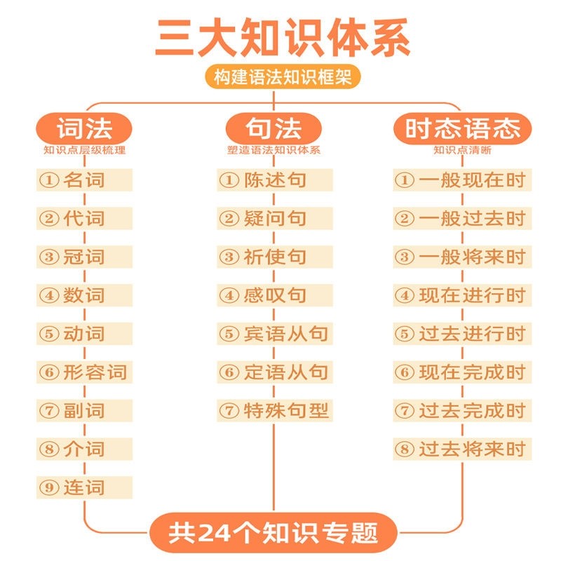 初中英语语法思维导图挂图速记知识点视频讲解专项大全语法表墙贴,淘宝优惠券,粉丝福利购,淘宝优惠卷