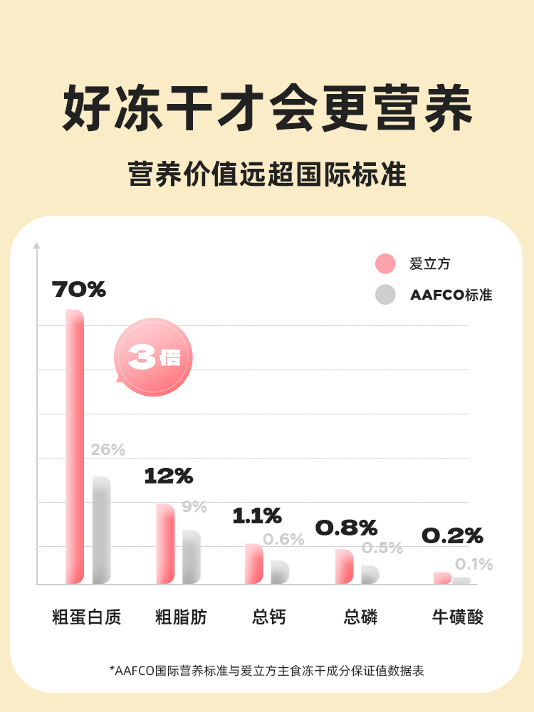 爱立方冻干猫粮生骨肉主食冻干成猫幼猫猫咪零食鸡肉营养磨牙发腮 - 图2