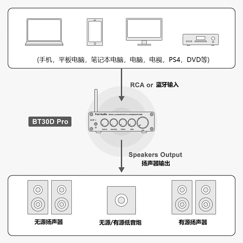 FosiAudio弗西音频BT30DPRO数字功放机高保真3255蓝牙5.0立体声 - 图3