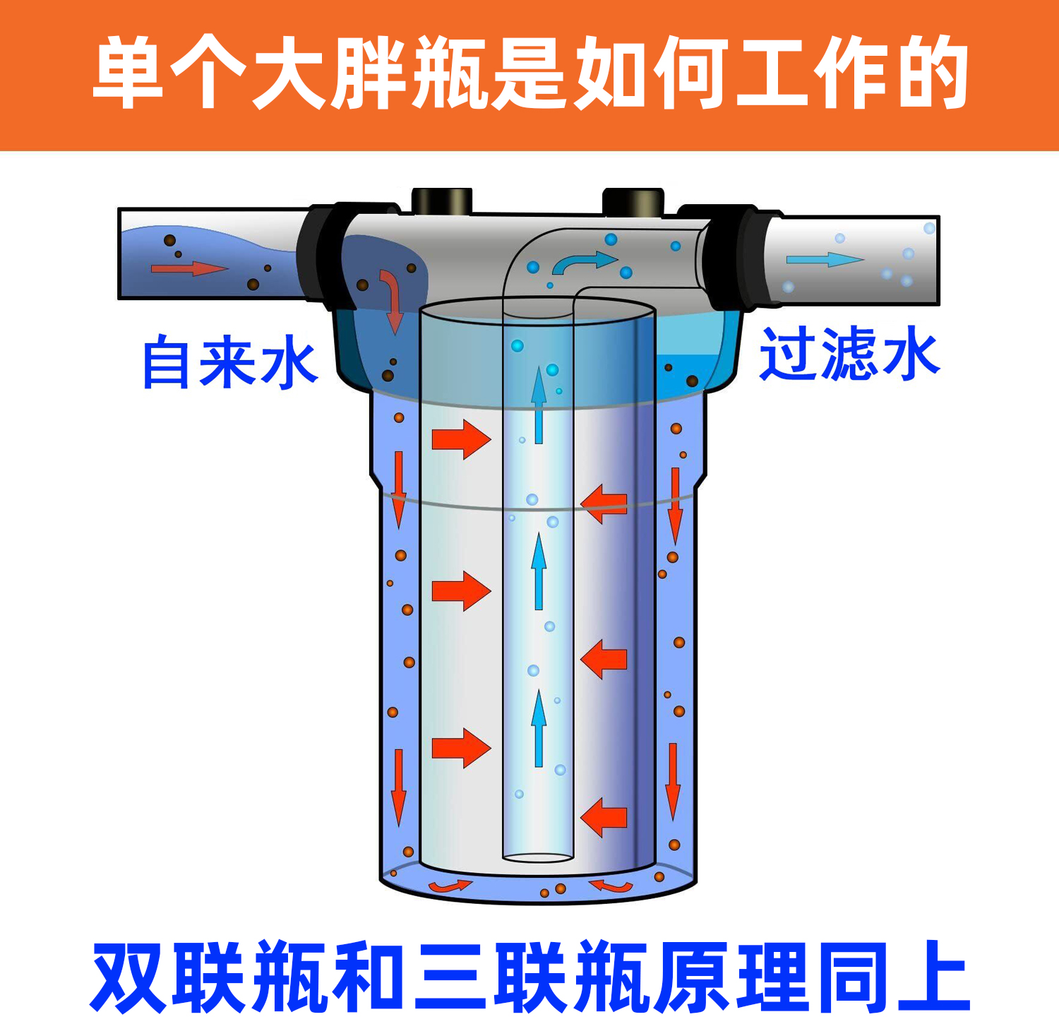 汇斯顿10寸20寸大胖PP棉活性炭滤芯各品牌前置 大白瓶大蓝瓶通用