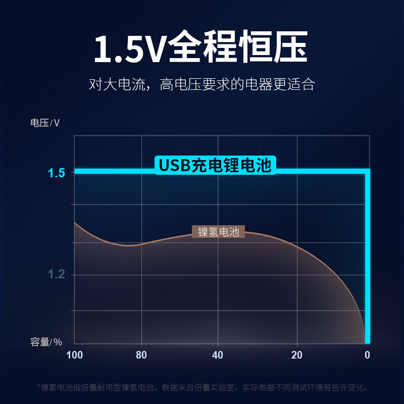 倍量5号1.5v恒压锂电可充电电池五号AA3400mWh大容量USB快充门锁 - 图0