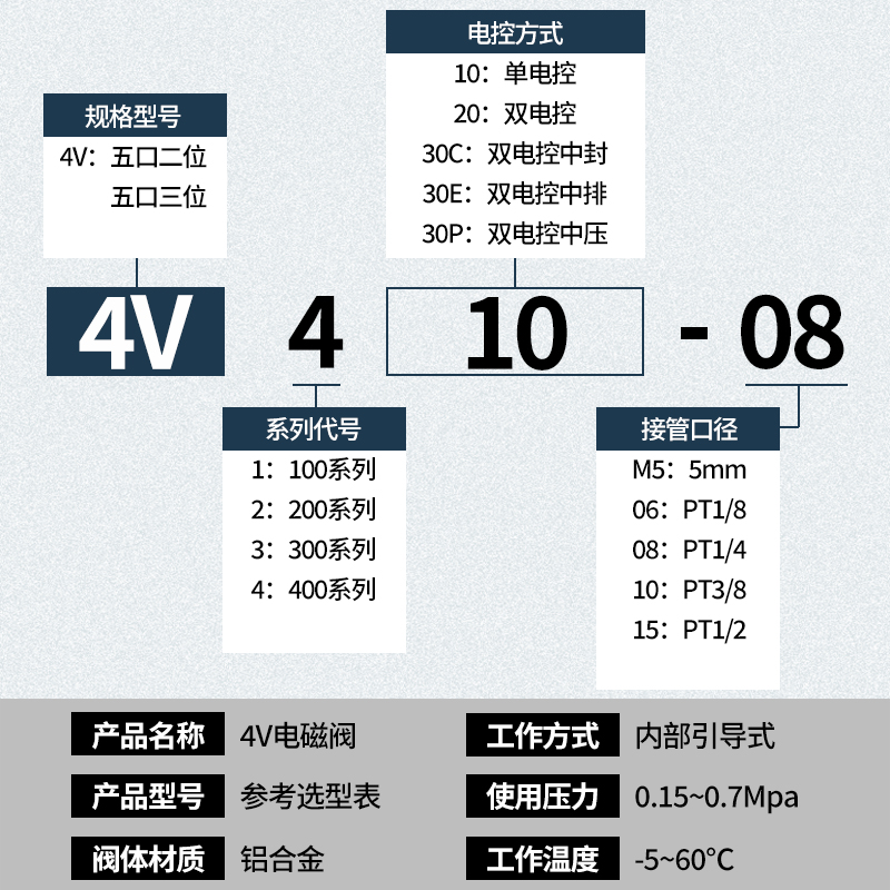 电磁阀4V410-15二位五通换向阀DC24v线圈AC220气动DC12V精品4分36 - 图0