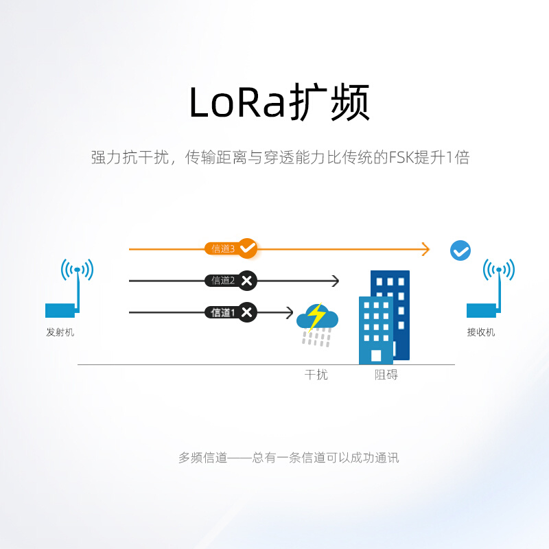 原装SX1278无线DTU模块|433MHZ数传电台LORA扩频16000米RS232/485 - 图2