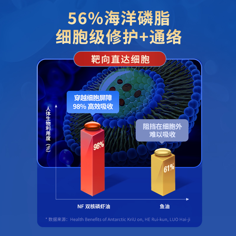 丹麦NFL诺赋乐双核纯南极磷虾油omega3升级深海鱼油56%磷脂100粒