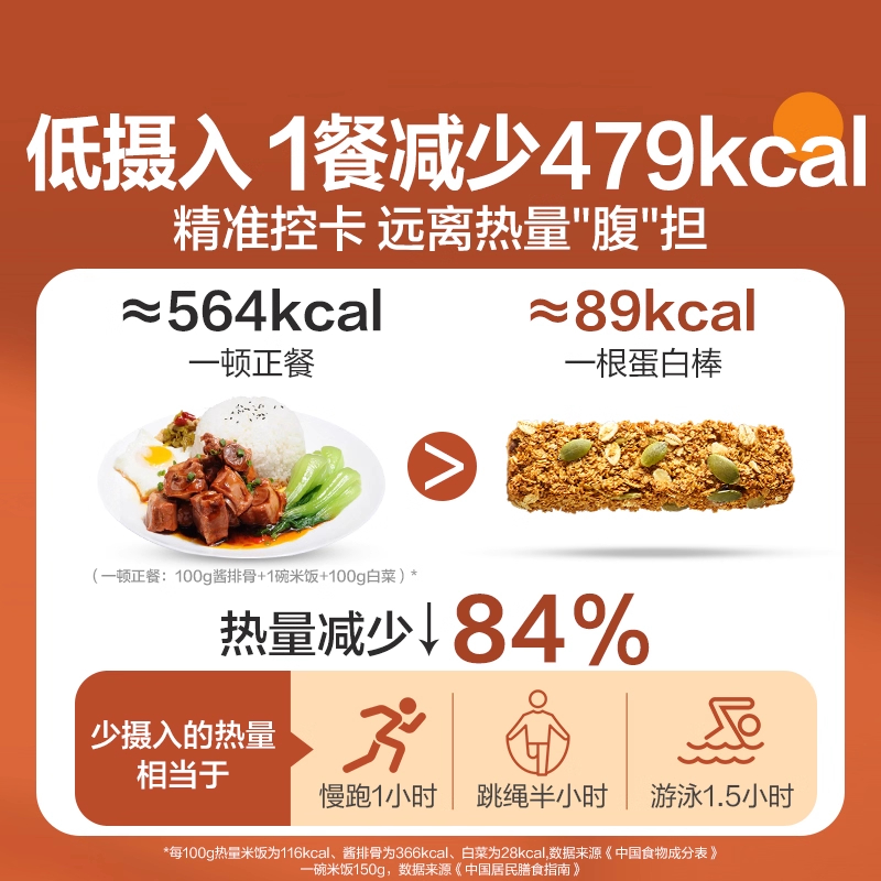 正宗高蛋白棒代餐燕麦能量饼干0糖0脂低卡解馋热量谷物官方旗舰店 - 图1