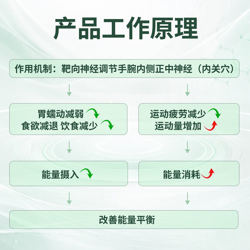 舒乐定ObeEnd体重管理手环减少食物摄入安全无创助运动健身必备 - 图1