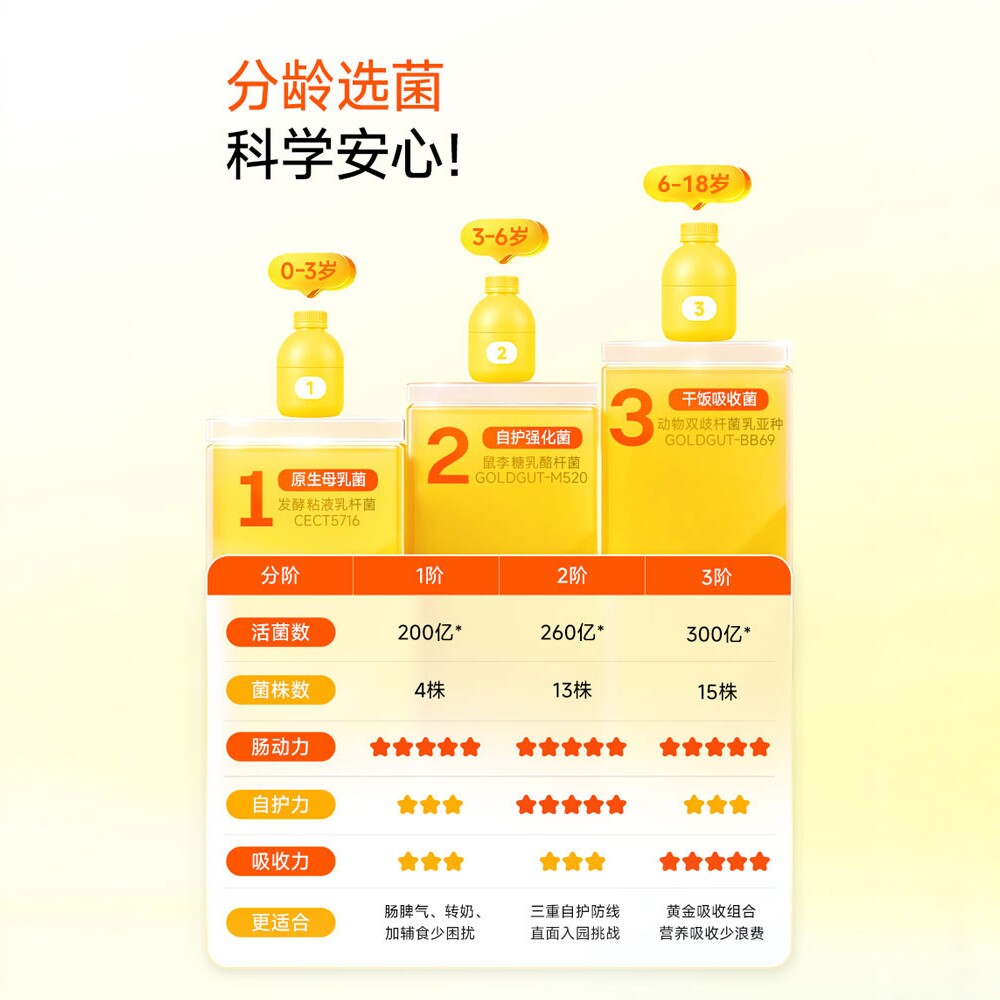 【同价双11】万益蓝WonderLab儿童益生菌肠胃小黄瓶奇益蛋90瓶