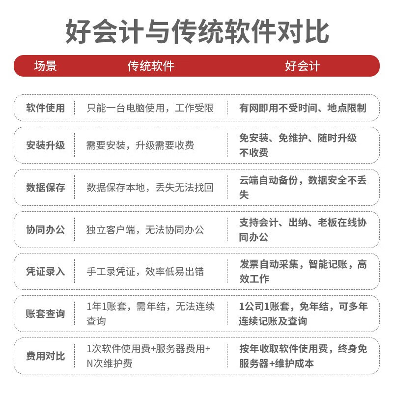 用友财务软件好会计T3普及版财务记账做账网络在线云会计财务软件 - 图1