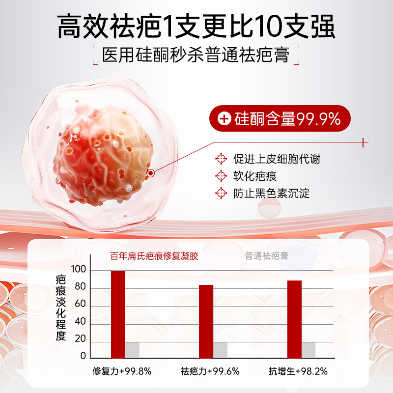 祛疤膏去除疤痕修复烫伤剖腹产手术专用增生凸起医用硅酮凝胶正品 - 图1