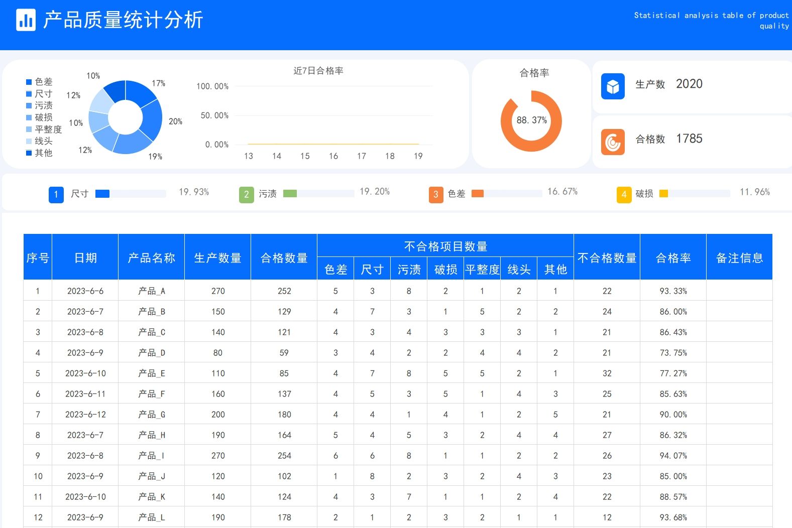 品质产品管理质量统计品质分析月报表不良率统计检验测excel图表-图0