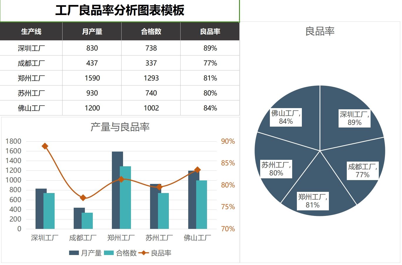 品质产品管理质量统计品质分析月报表不良率统计检验测excel图表-图3