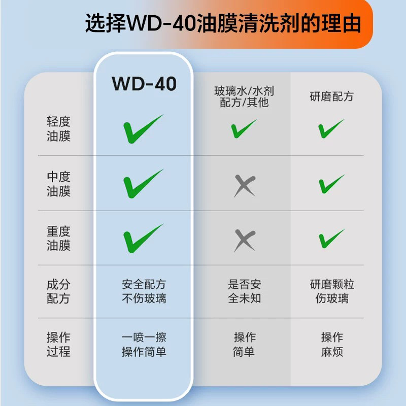 WD40 oil film remover car front windshield oil film remover foam oil film removal oil stain cleaning