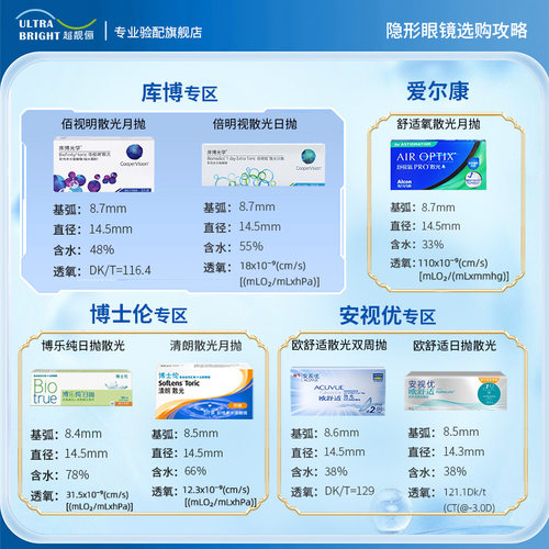 散光隐形眼镜定制日抛月抛双周抛硅水凝胶近视定制透明定制专区 - 图0