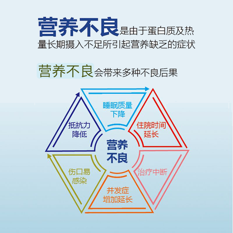 葆亮堂白蛋白肽特殊膳食食品放化术后营养食品补充蛋白质类口服液-图1