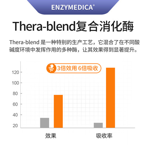 Enzymedica安森每康黄金消化酶养胃消积胀气益生菌护粘膜美国进口 - 图0