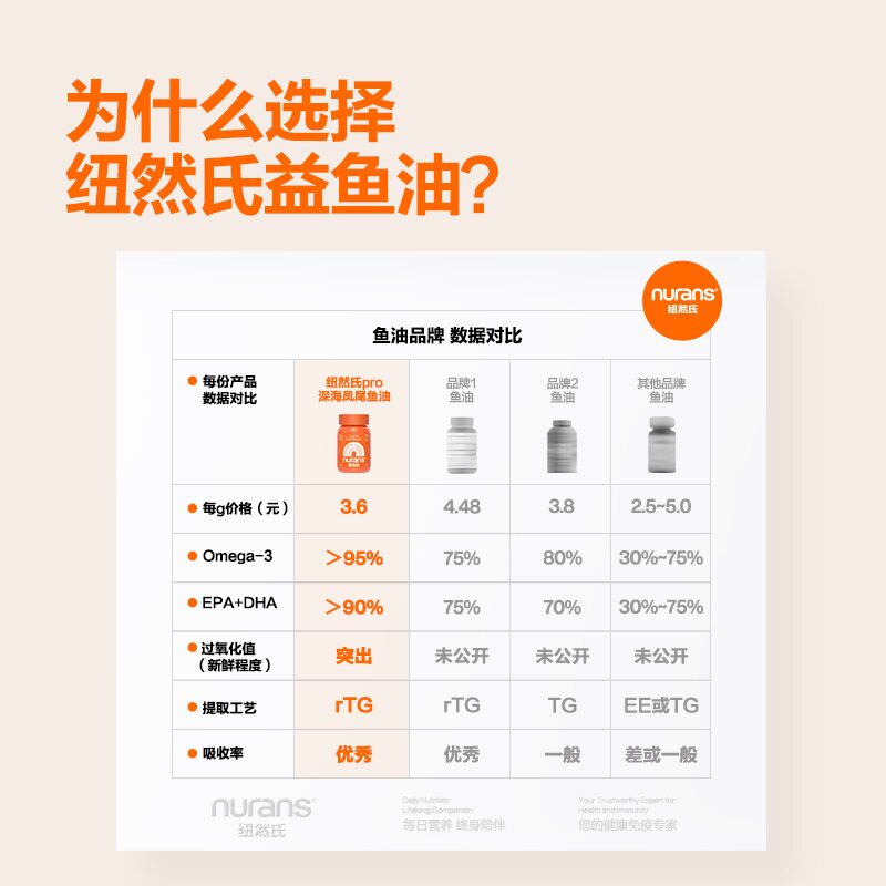 nurans纽然氏鱼油猫用狗狗猫咪掉毛宠物美毛犬用鱼肝油美毛,淘宝优惠券,粉丝福利购,淘宝优惠卷