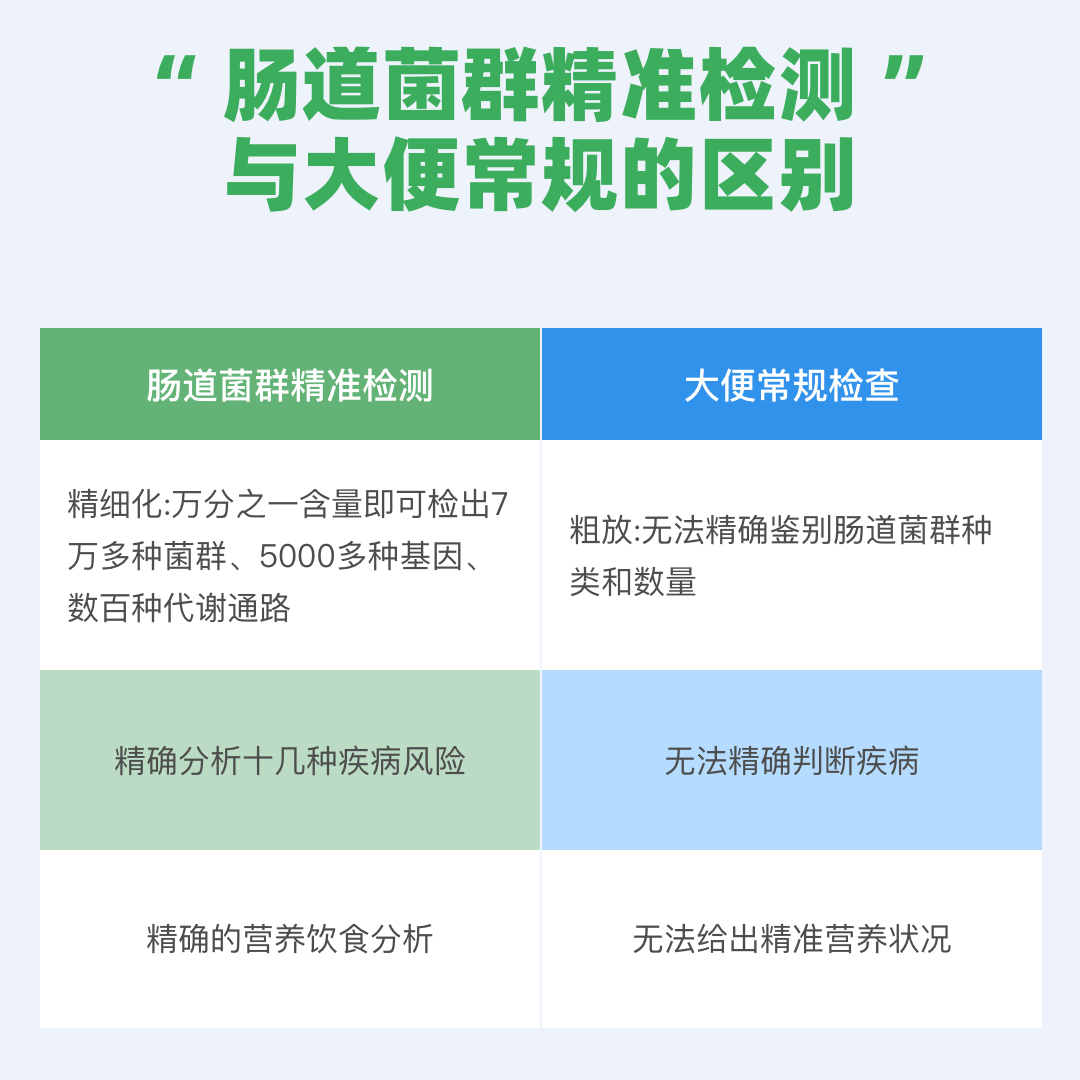 肠道菌群基因检测成人儿童失衡紊乱微生态生物居家采样菌分析指导 - 图3