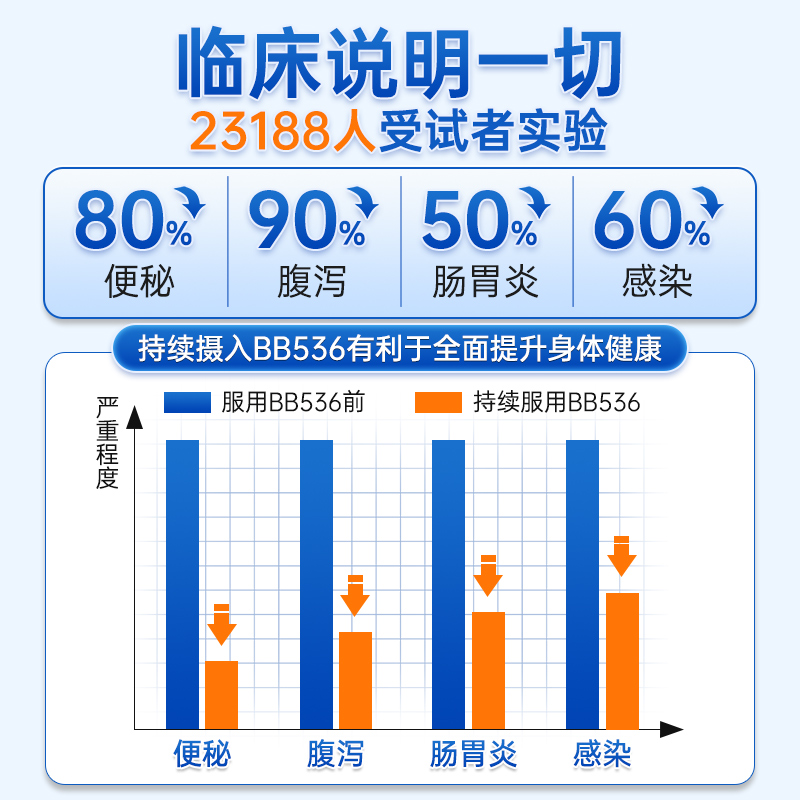 【自营】进口森永BB536益生菌调理肠道成人双歧杆菌胶囊养胃粉 - 图1