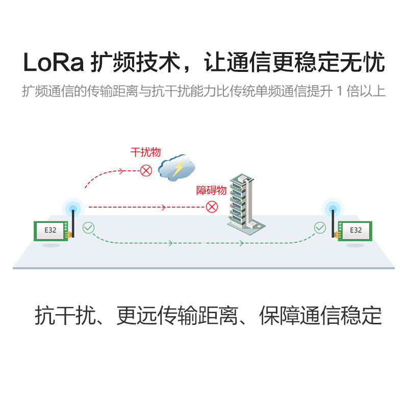 RS232\/485无线数传电台LoRa扩频SX1262\/1268模块自动中继组网DT - 图3