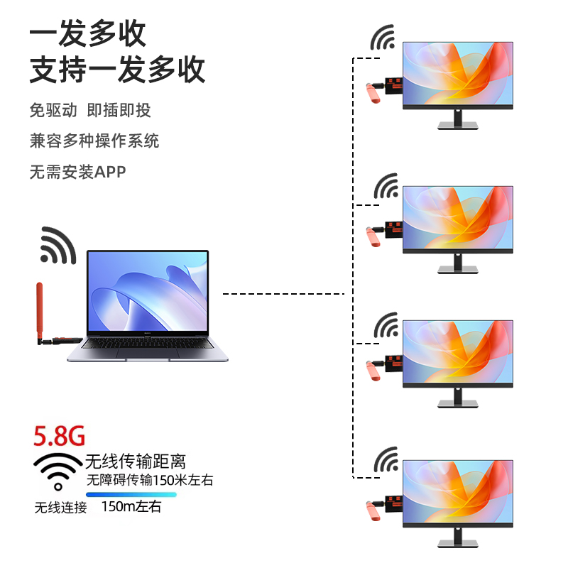 笔记本电脑HDMI无线延长器高清线视频传输4K传输器一发多收投屏器 - 图2