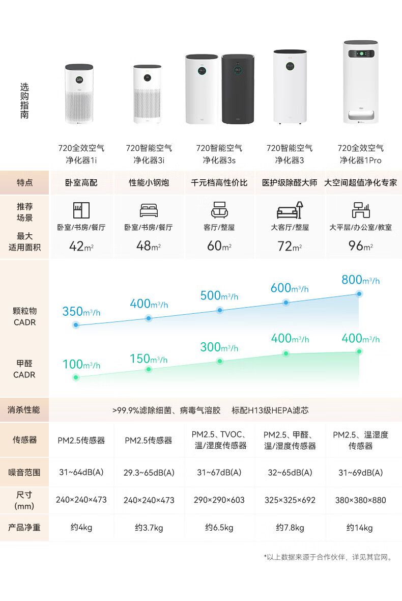 华为智选720空气净化器1i家用除甲醛3s二手烟C400吸猫毛负离子 - 图2