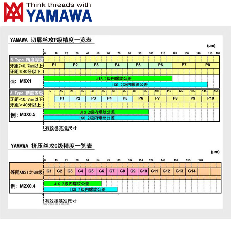 日本进口YAMAWA美标升级版高性能挤压丝攻HP±RZ粉末高速钢表面镀 - 图1