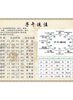 子午流注养生对照表中医文化知识海报挂图理疗养生馆装饰画墙贴