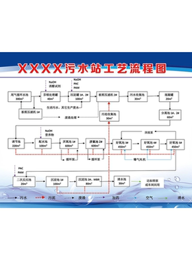 废污水处理工艺流程图公示栏墙贴纸挂图展板写真海报印制
