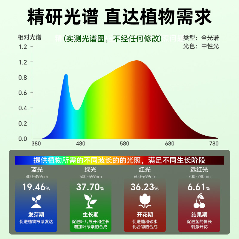 植物补光灯仿太阳光大棚蔬菜花卉绿植户外防水灯串灯泡led生长灯,淘宝优惠券,粉丝福利购,淘宝优惠卷