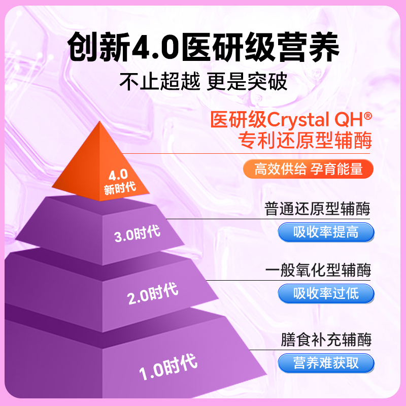 【自营】倍能适还原型辅酶q10备孕调理孕前吃PQQ ql0美国原装进口 - 图1