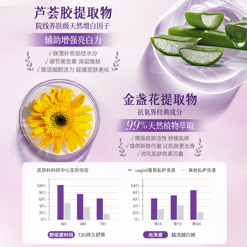 Vagisil薇姬丝私处清洗液私密女性护理清洁洗护女生清洗液护理液 - 图0