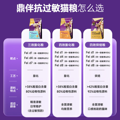 鼎伴抗过敏猫粮防猫毛过敏减少猫毛过敏原低敏四效烘焙猫粮50g*2 - 图3
