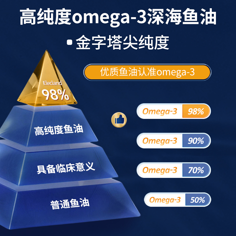 鱼油98%高纯度omega3深海鱼油软胶囊epa欧米茄3成人用dna非鱼肝油