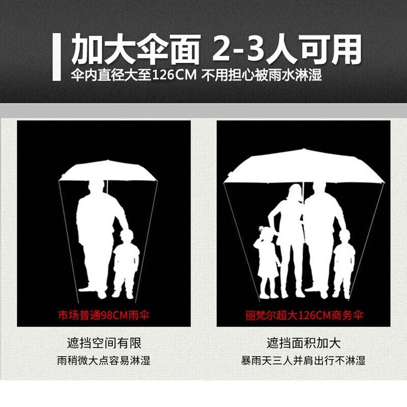 梵丽尔511双层雨伞超大全自动折叠伞大号男女商务伞学生126CM自动 - 图3