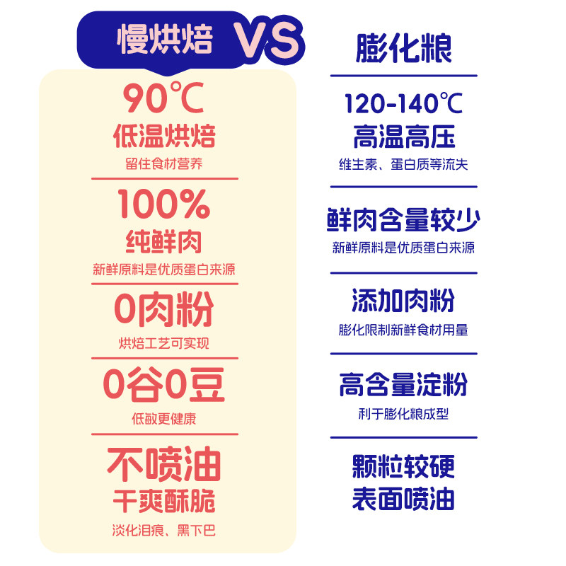 未食计划狗粮低温烘焙粮小型犬全价全期营养鲜肉主粮成犬幼犬比熊,淘宝优惠券,粉丝福利购,淘宝优惠卷