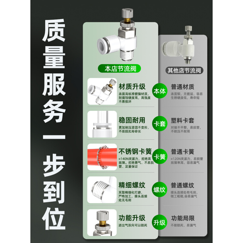 气动节流阀气缸气管调速可调l型接头单向排气sl4/6/8-M5-01-02-03-图1