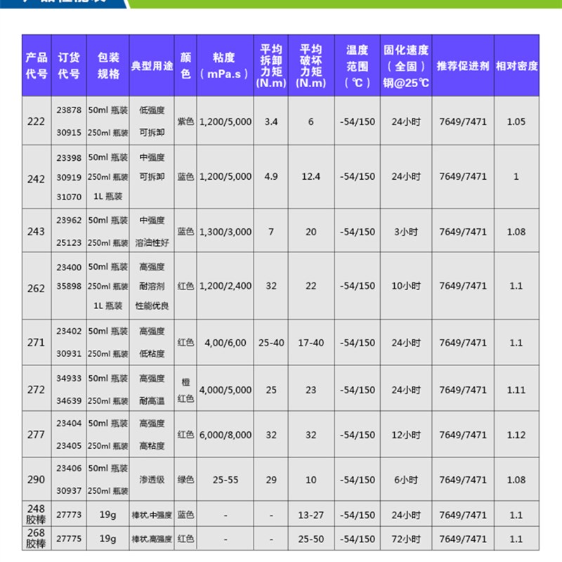 螺纹胶222/243/263/271/272/277/290螺纹锁固剂 密封防松螺丝胶水 - 图0