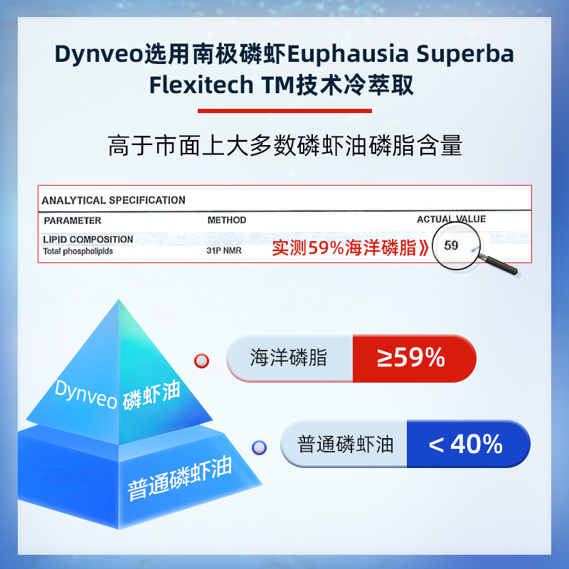 Dynveo南极纯磷虾油胶囊60粒59%海洋磷脂缓解疲劳呵护心脑眼 - 图1