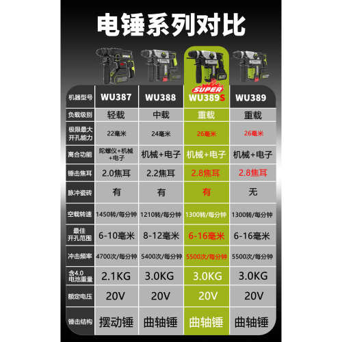 威克士WU389S充电电锤无刷锂电冲击钻两用电捶大功率冲击钻电钻 - 图3