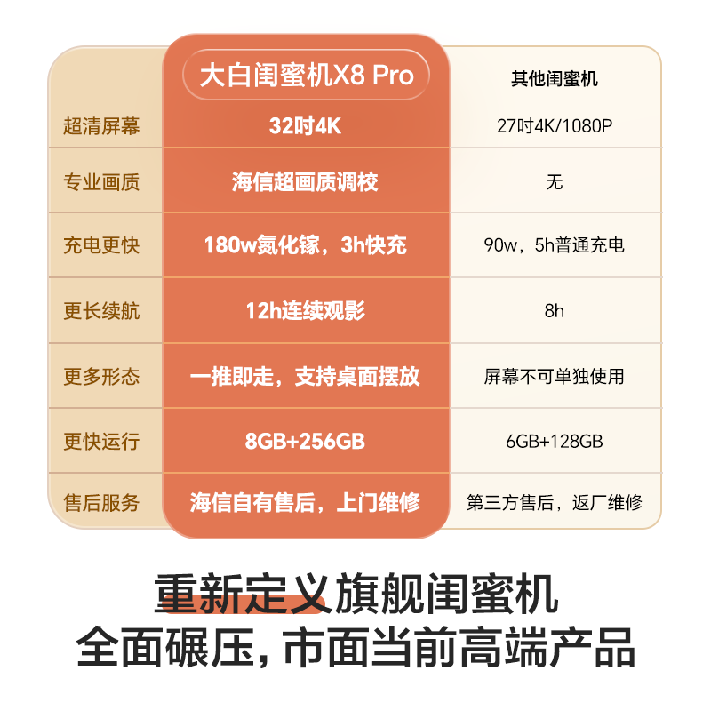 Hisense/海信大白闺蜜机X8 Pro 32英寸4K长续航柔光护眼屏 8GB+256GB大平板 可移动电视 随心屏智慧屏 - 图0