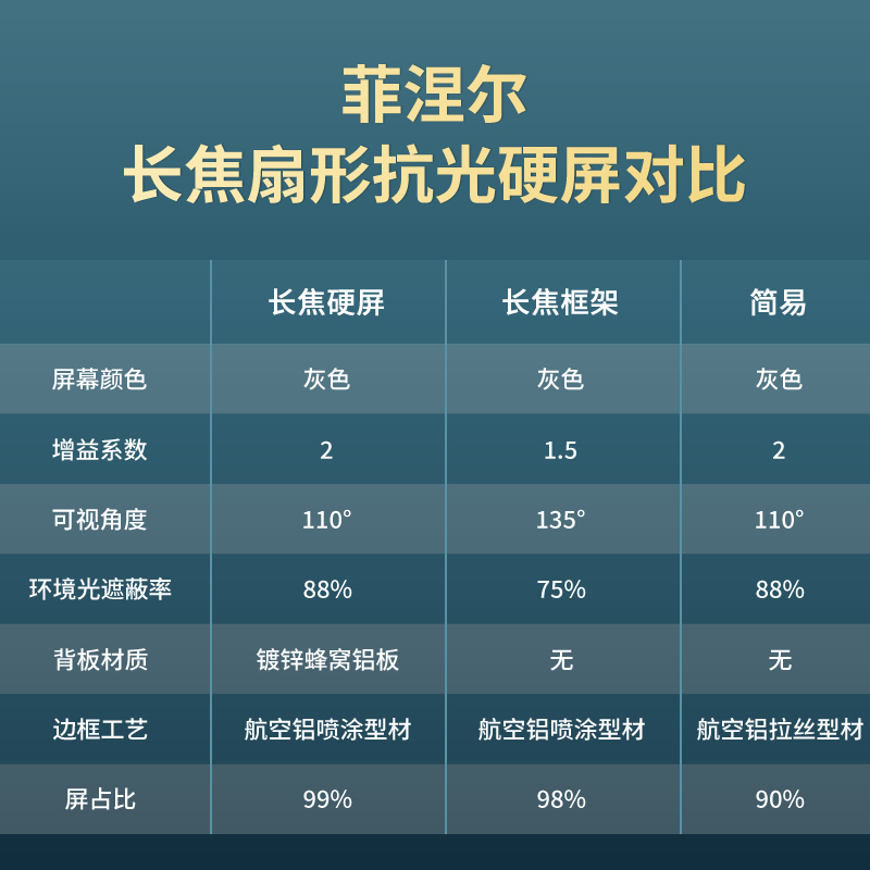 悠也菲涅尔抗光幕布硬屏智能投影中长焦超高清家用超窄边框架幕布 - 图2