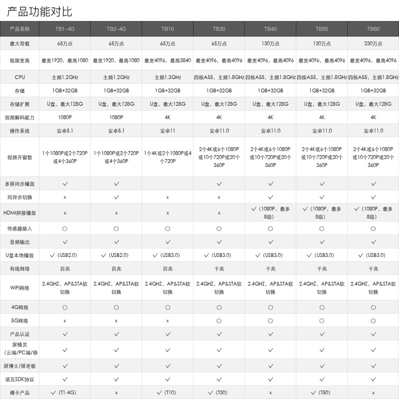 nova诺瓦视频处理器VS3/7 V760 V960 V1060 MCTRL600 TB40 TCB300-图3